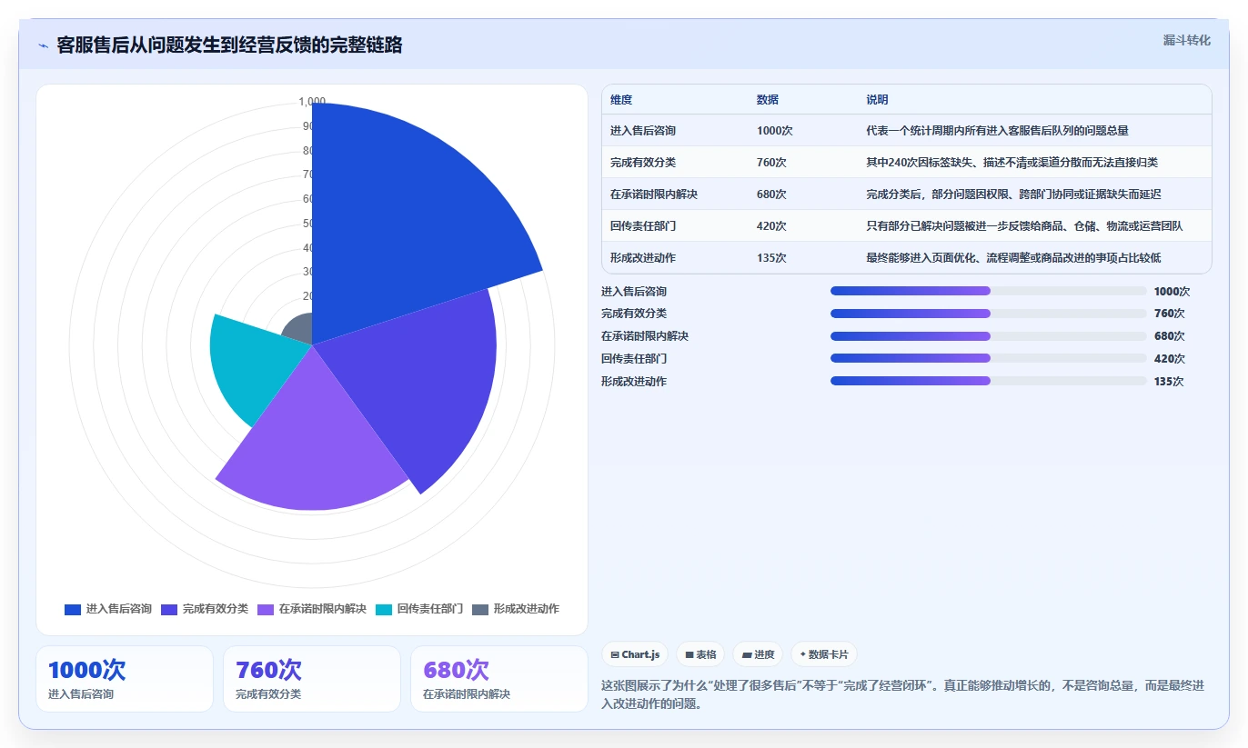 电商管理应用思路：围绕客服售后拆解增长策略