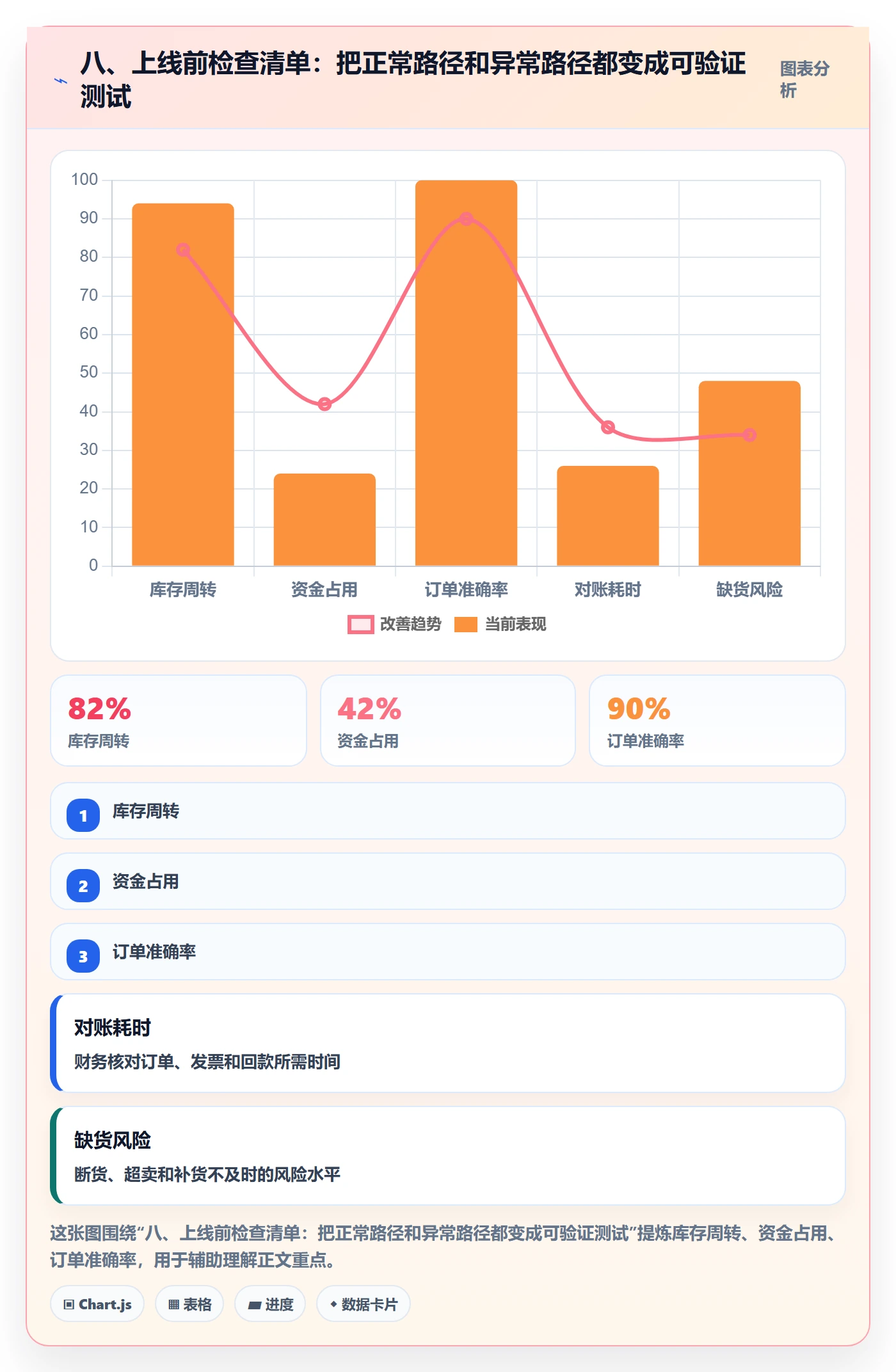 八、上线前检查清单：把正常路径和异常路径都变成可验证测试