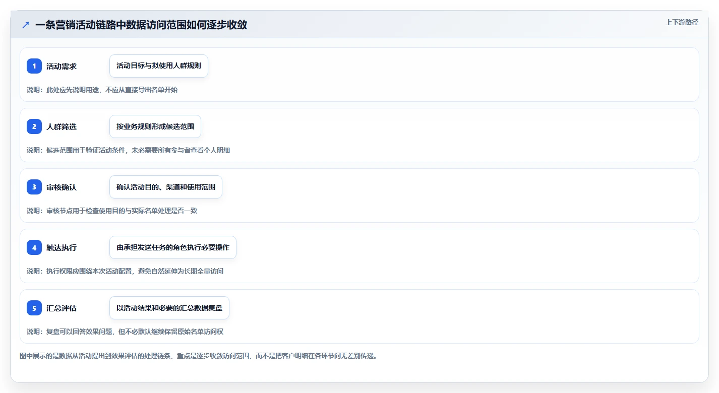 电商crm系统场景解析：权限合规中的标准化管理怎么处理