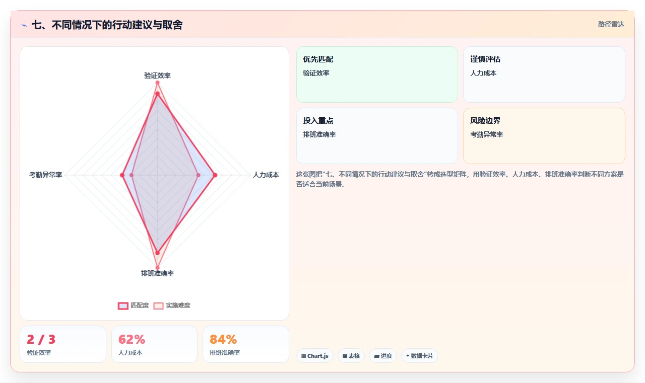 七、不同情况下的行动建议与取舍