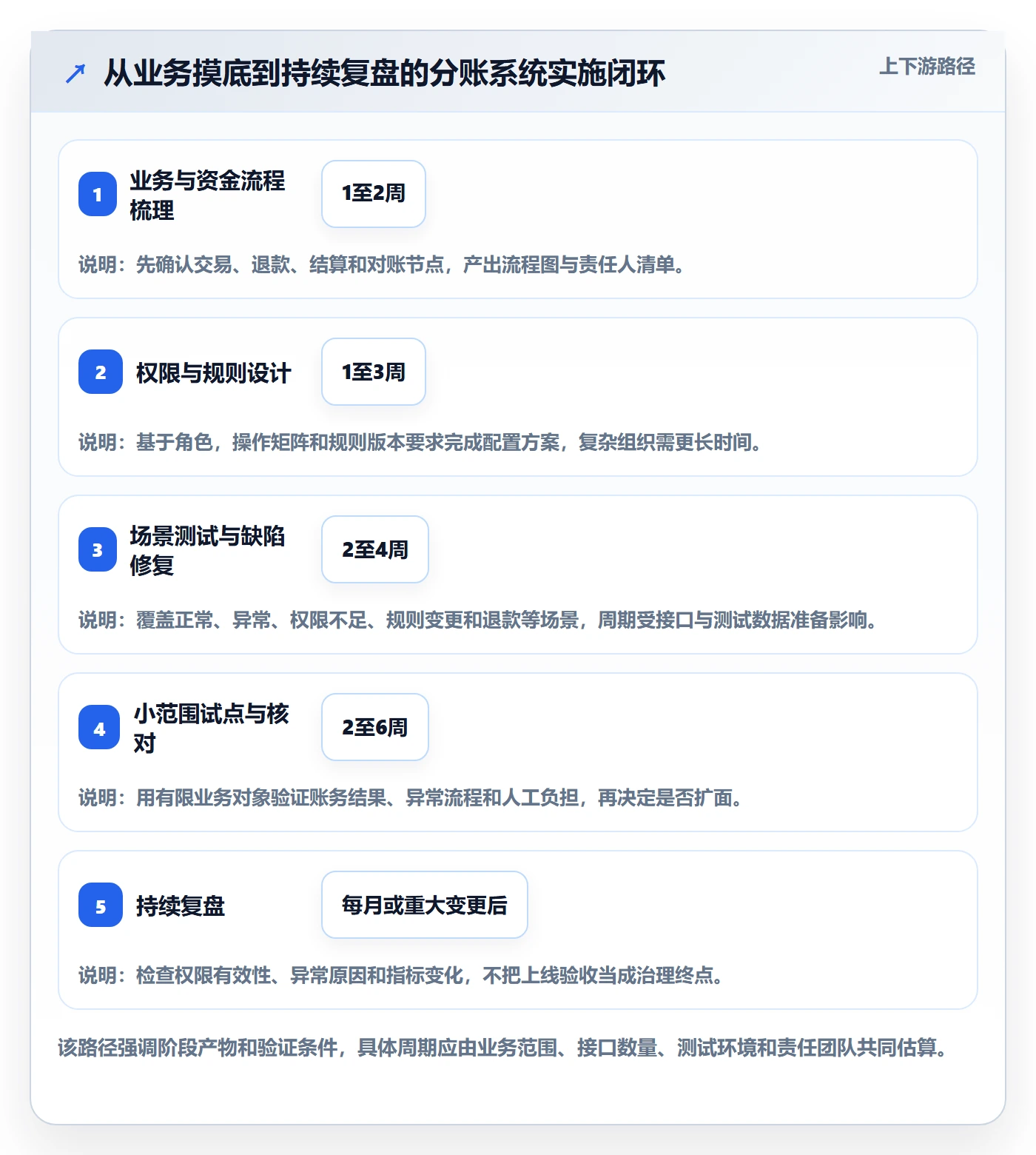 分账系统实施路径：权限风控如何完成增长策略