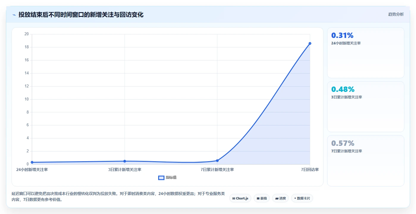 小红书数据分析：内容运营问题诊断：投放复盘卡在账号增长慢怎么办