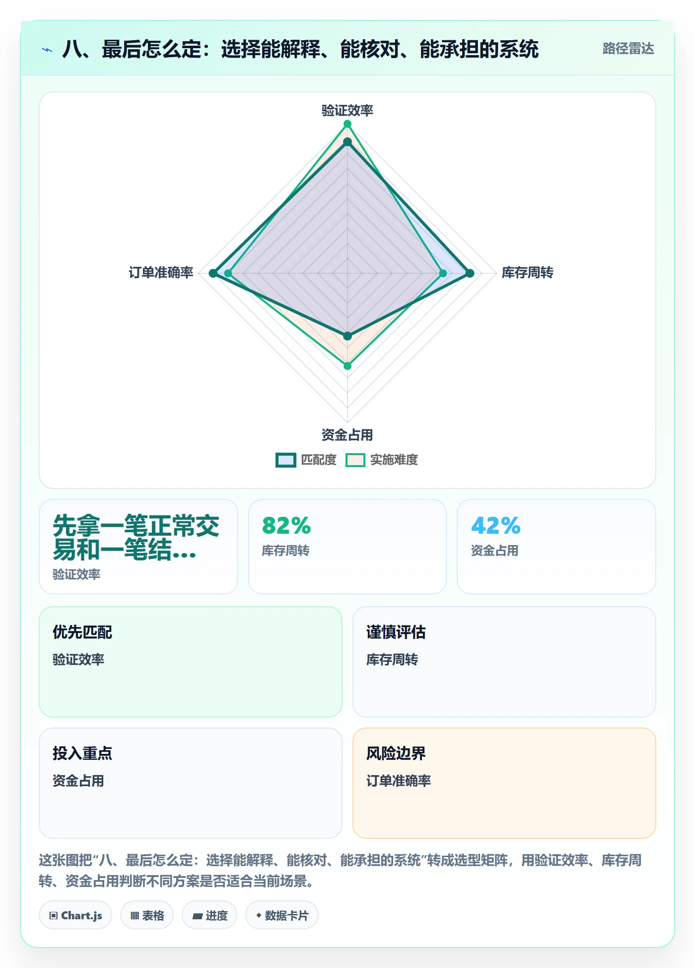 八、最后怎么定：选择能解释、能核对、能承担的系统
