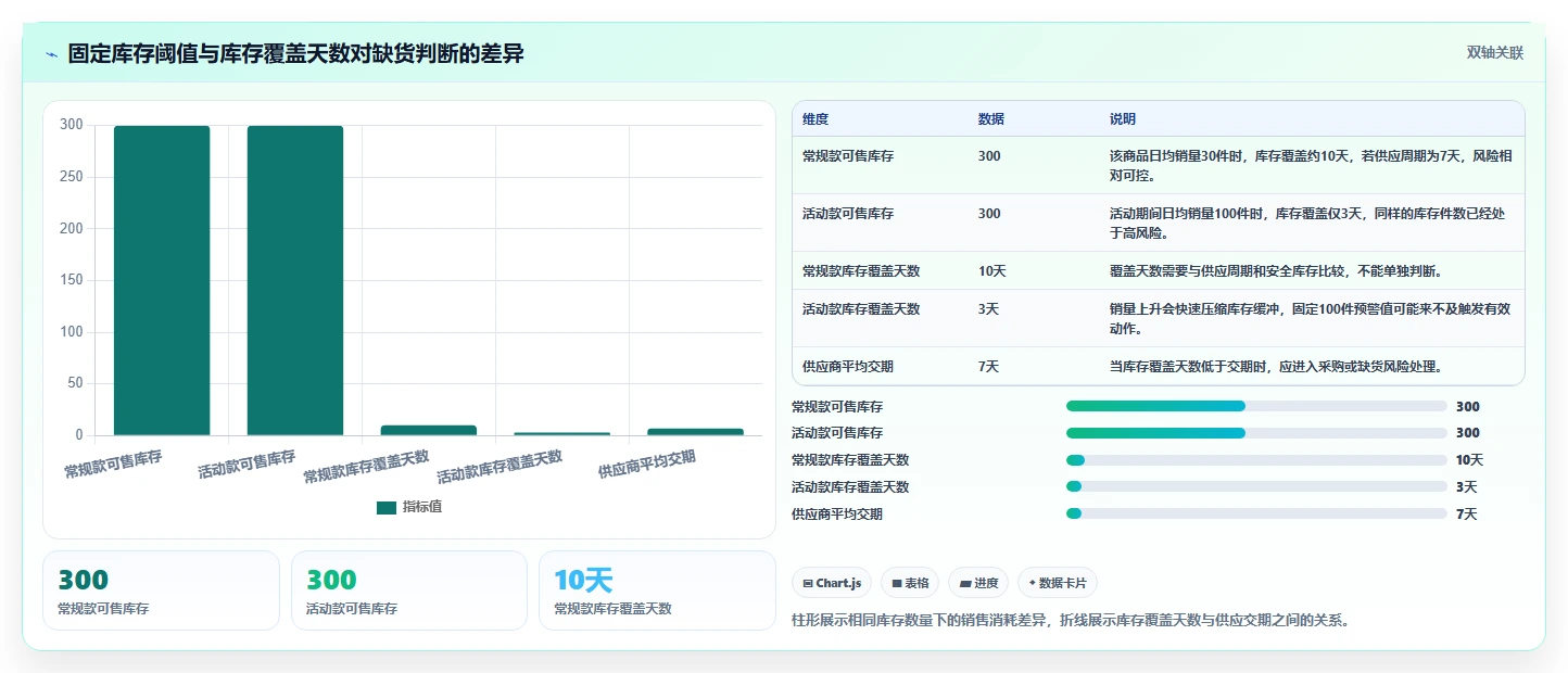 电商库存执行标准：缺货预警环节如何体现精细化运营