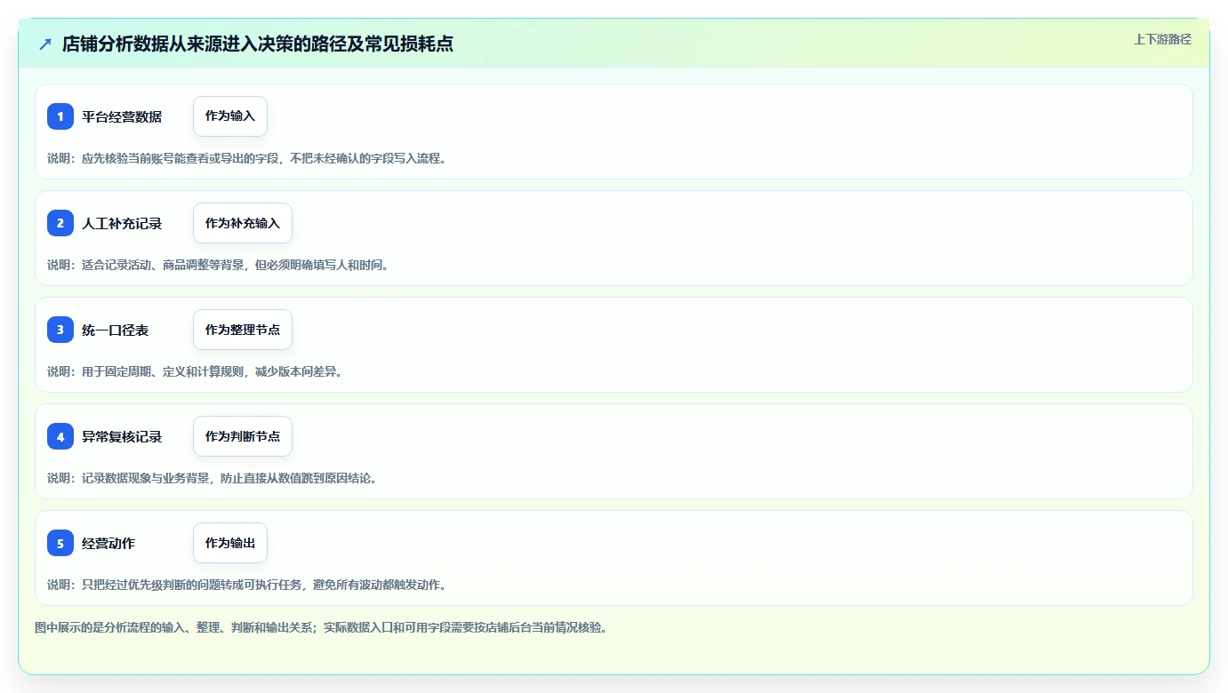拼多多数据分析工具免费建设路线：从店铺诊断到风险排查分几步