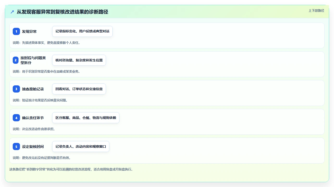店铺运营包括哪些方面选择标准:客服管理维度如何评估中小商家