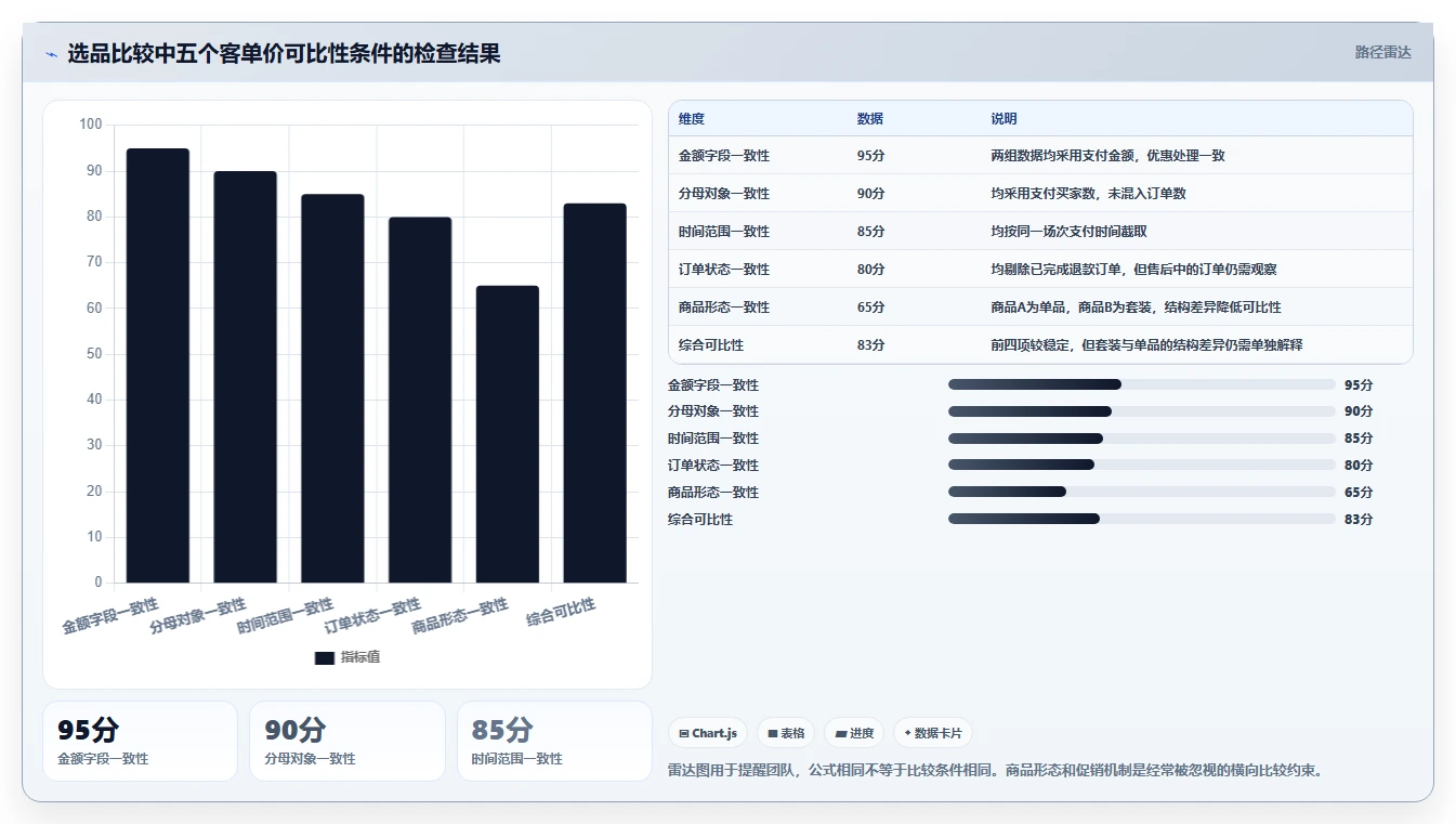 直播数据复盘：选品团队自查表：客单价最容易出现的数据口径不一