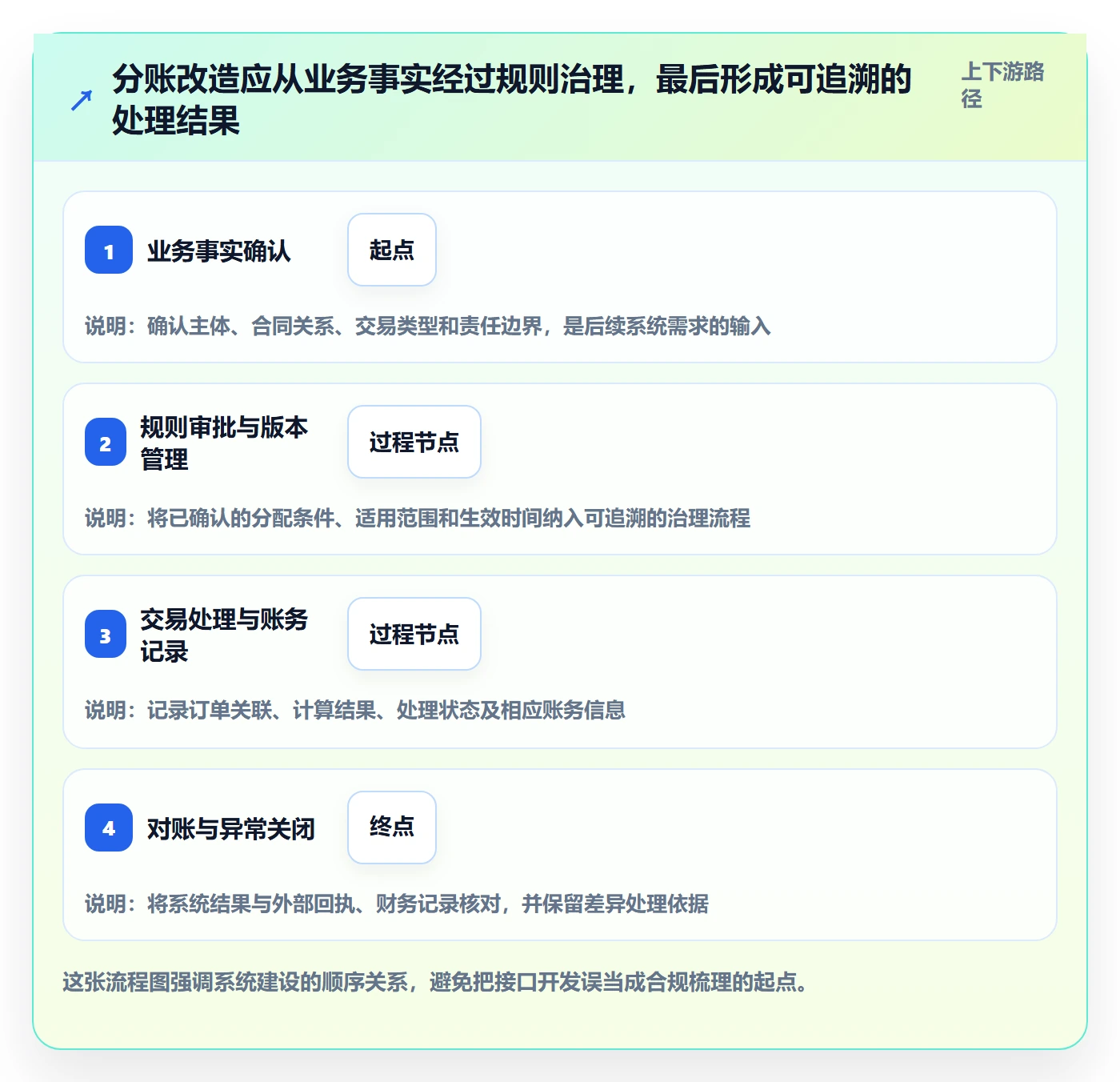 分账系统改造重点：从合规要求推进系统搭建