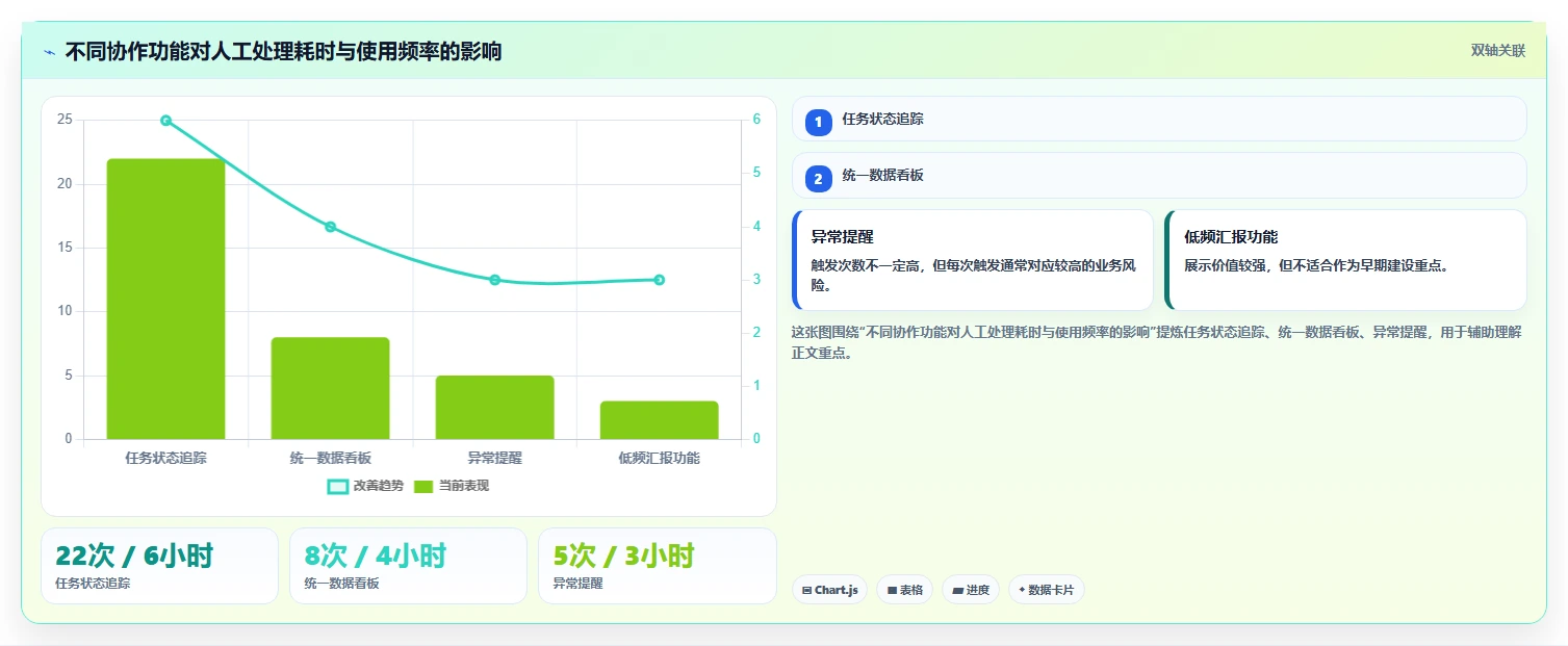 运营工具实用方法：围绕团队协作建立核心功能