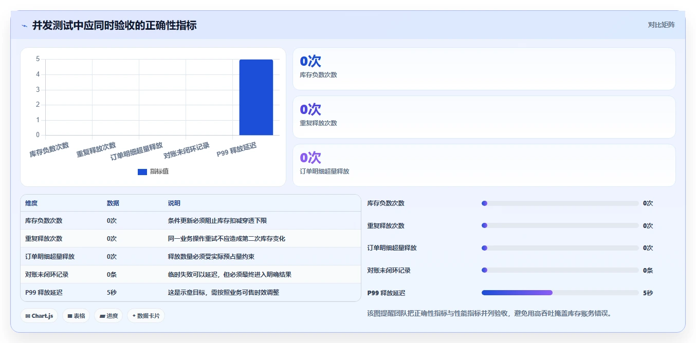 数据库存：架构师操作手册：订单取消中的并发扣减怎么落地
