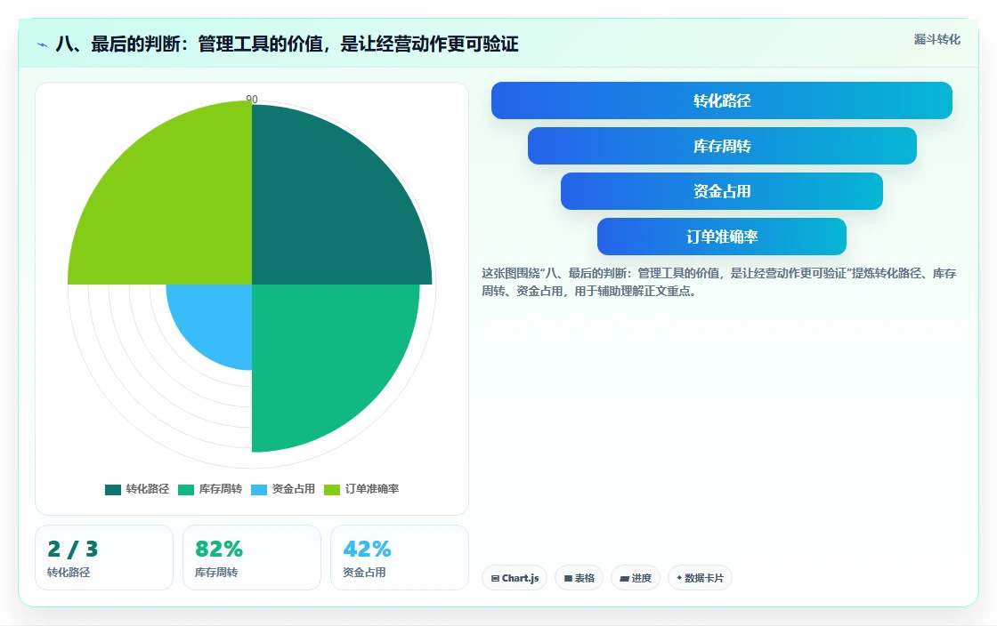 八、最后的判断：管理工具的价值，是让经营动作更可验证