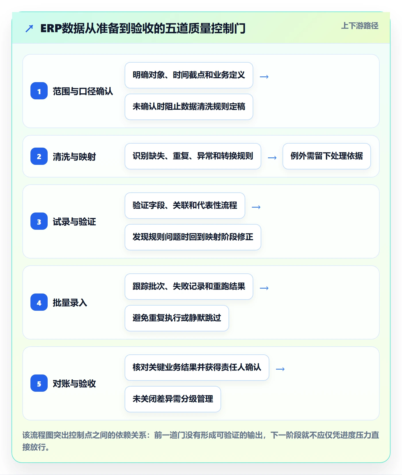 erp数据录入实施路径：质量检查如何完成风险排查