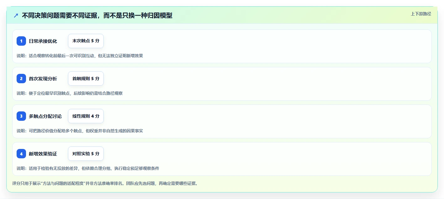 电商数据运营团队协同全解析：重点看懂渠道归因
