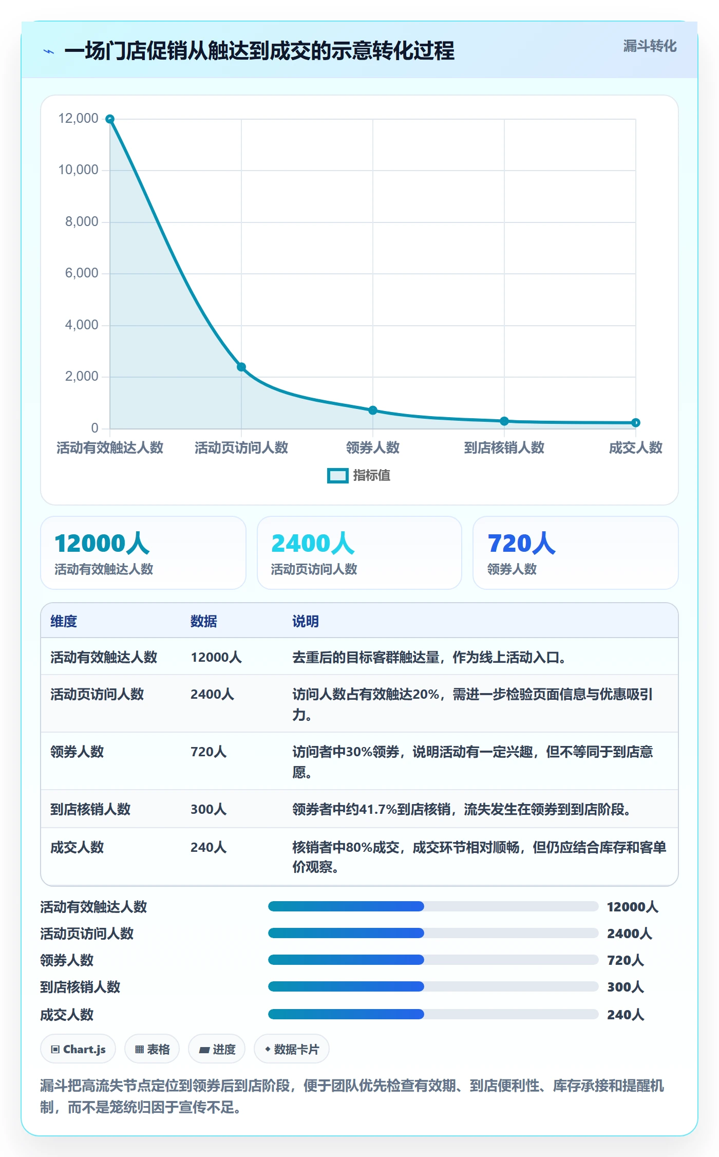 店铺运营管理使用技巧:活动管理对应的数据复盘方法