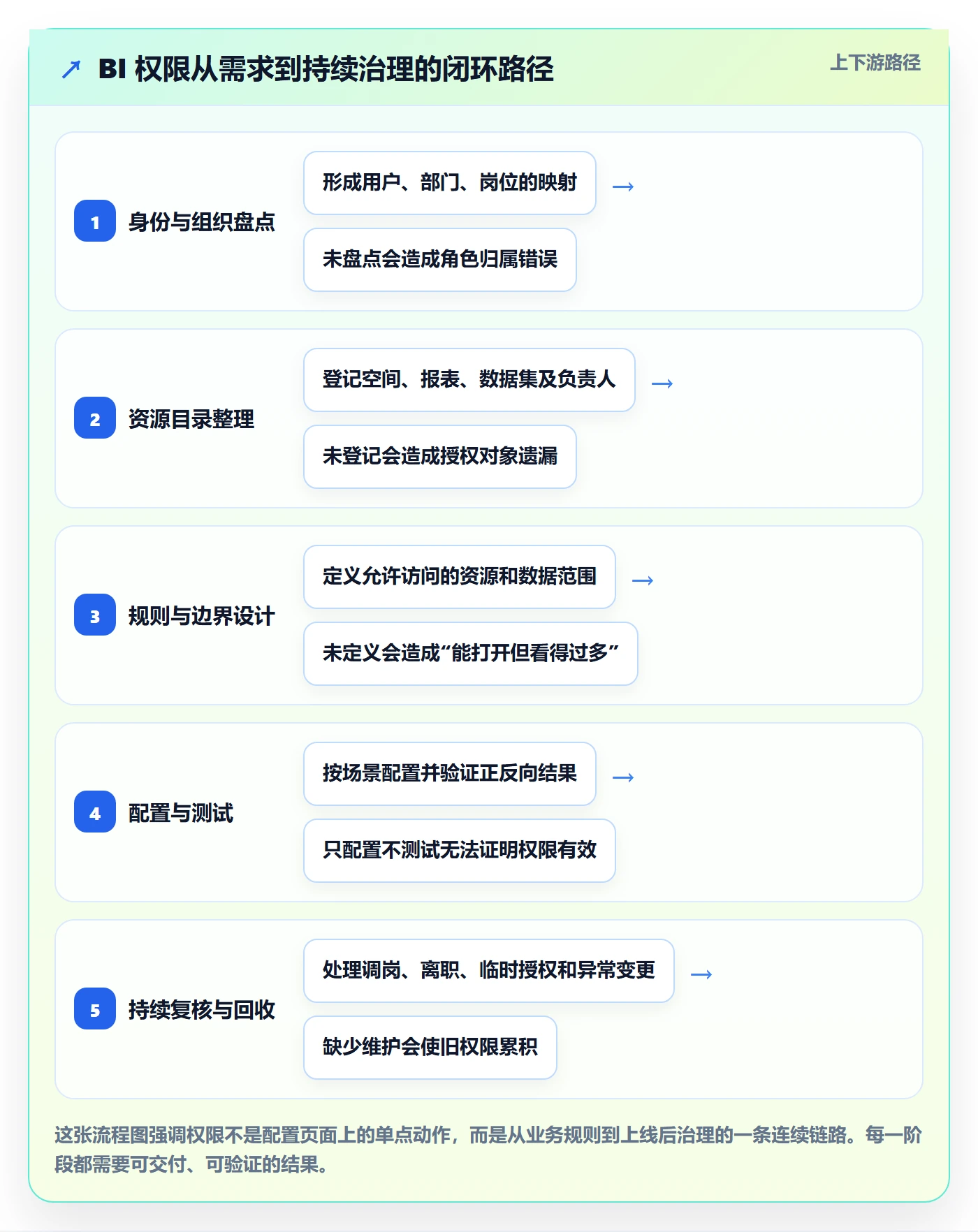bi 平台实施路径：权限体系如何完成实操教程