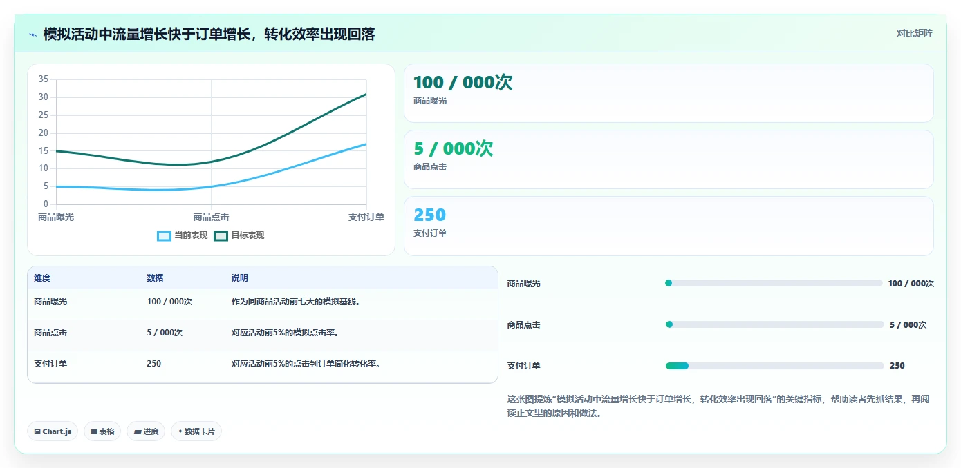 拼多多数据分析工具免费从0到1：活动表现的流程设计与操作要点