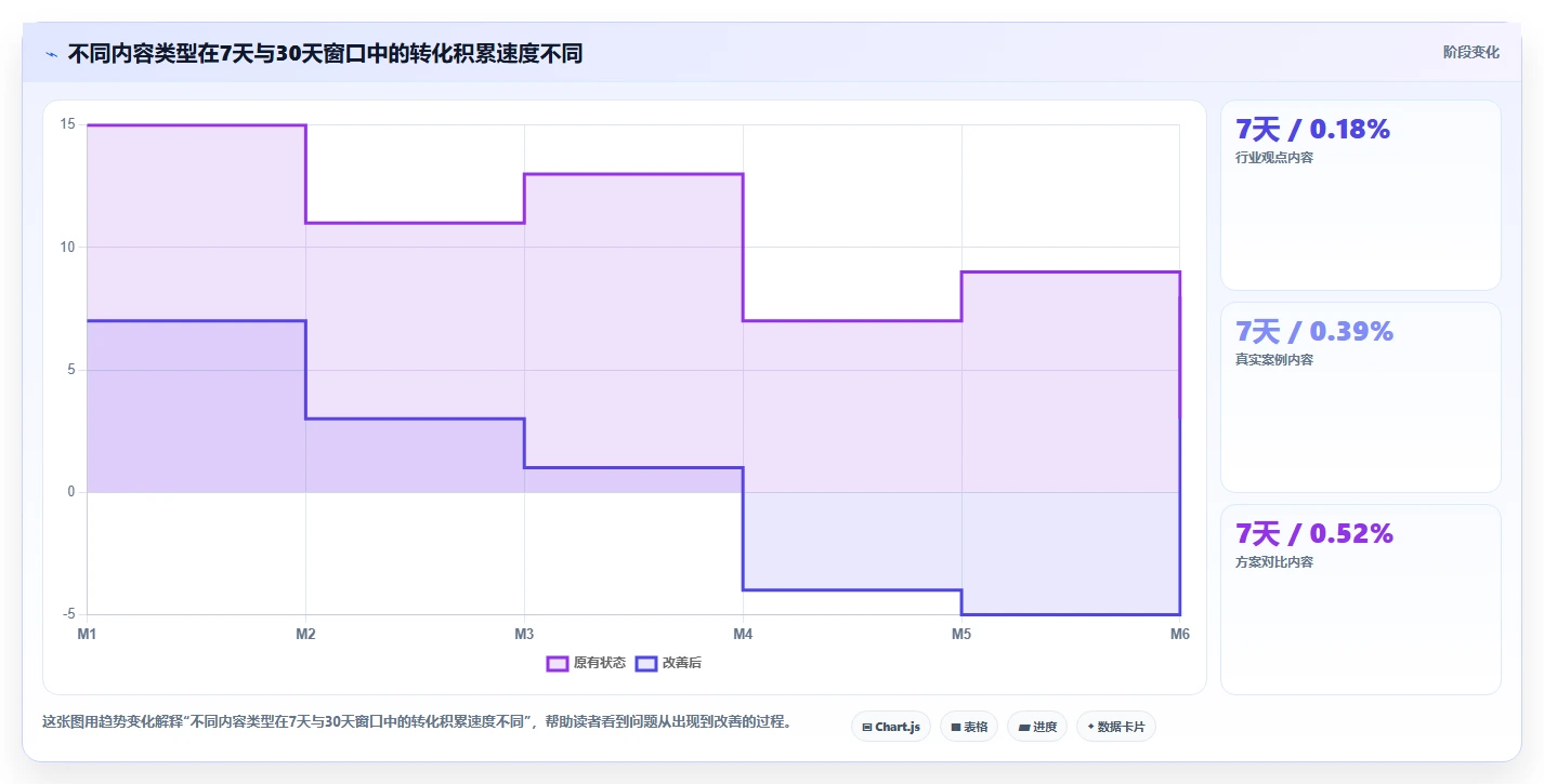 小红书数据分析：市场经理标准化教程：用内容转化复制找到有效选题
