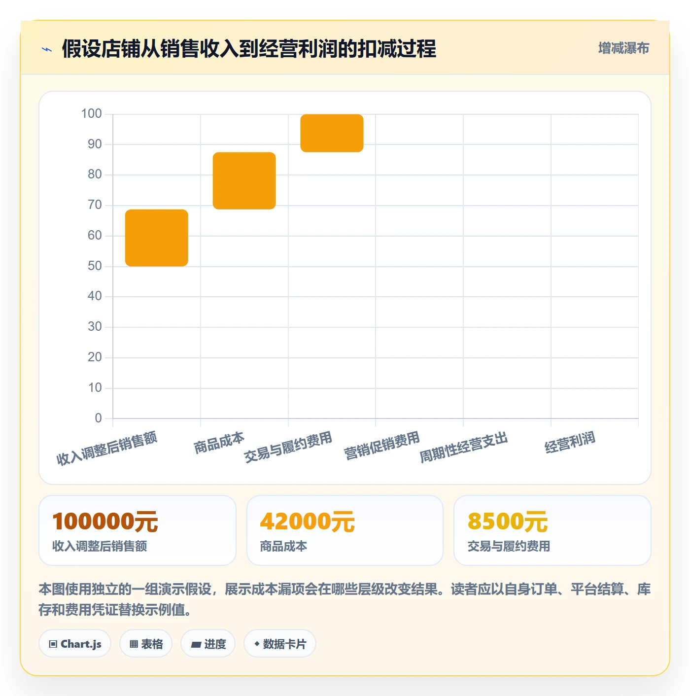 店铺运营管理配置指南：利润核算需要哪些成本控制设置