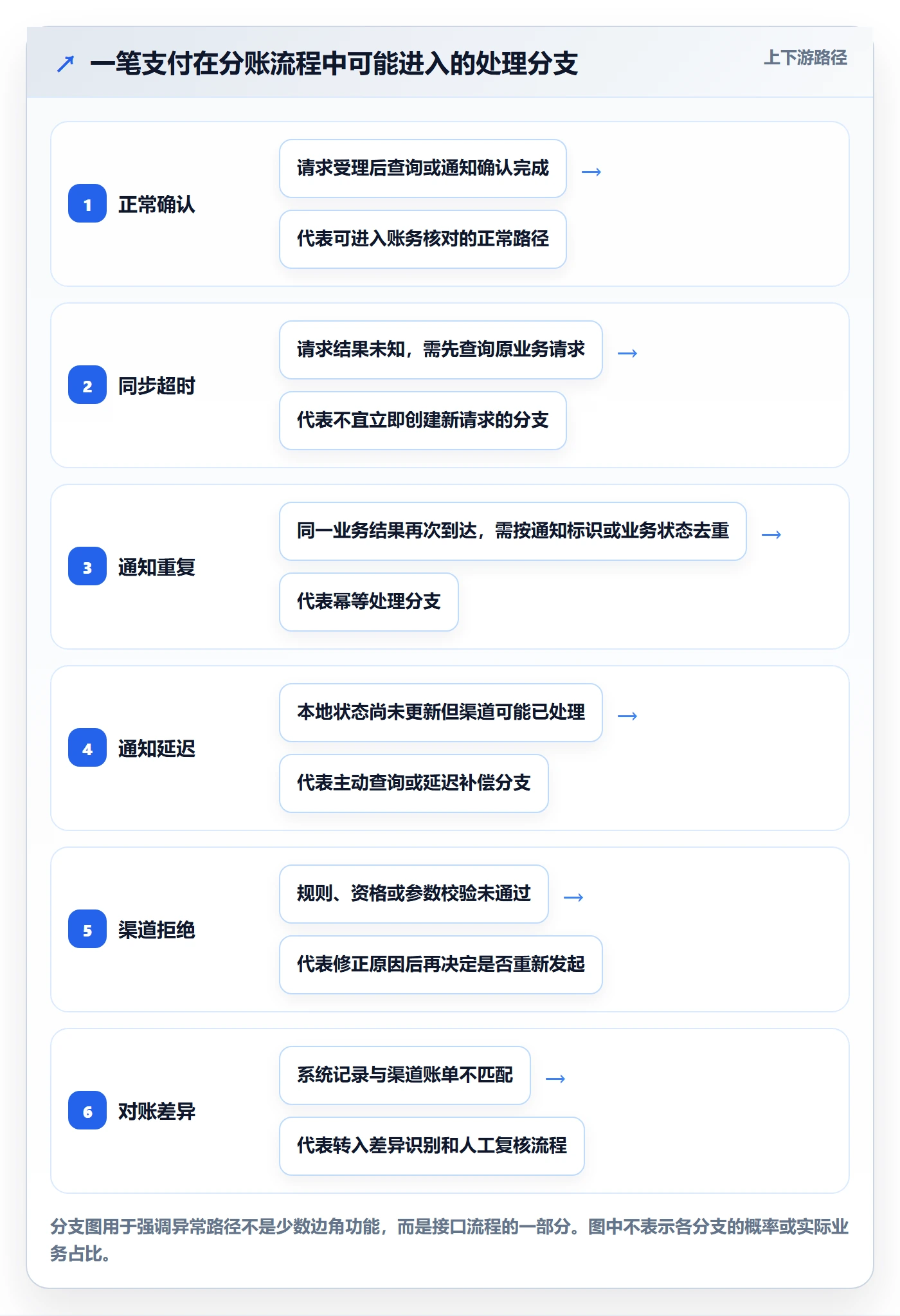 分账系统管理要点:接口对接的常见误区如何设计