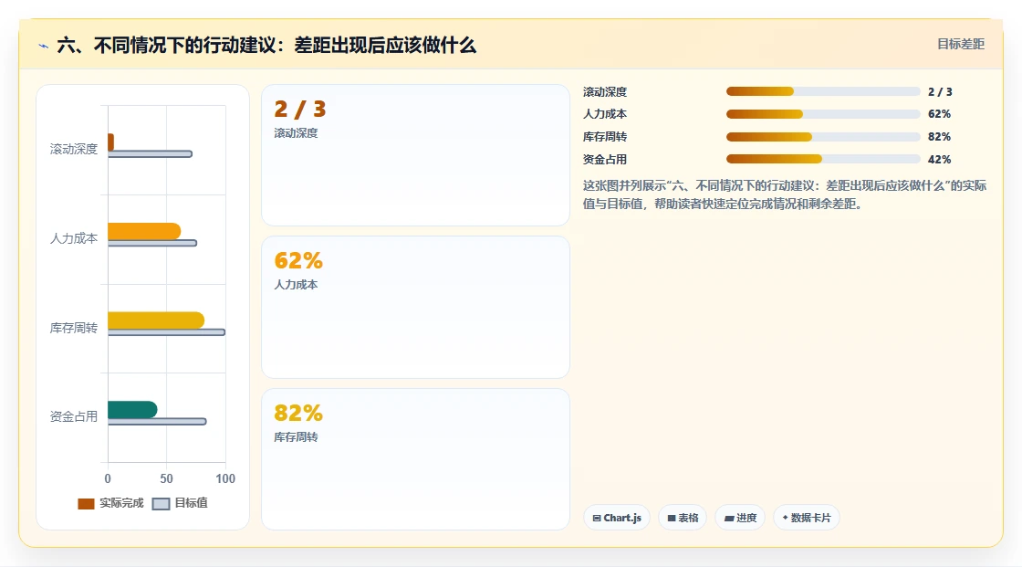六、不同情况下的行动建议：差距出现后应该做什么