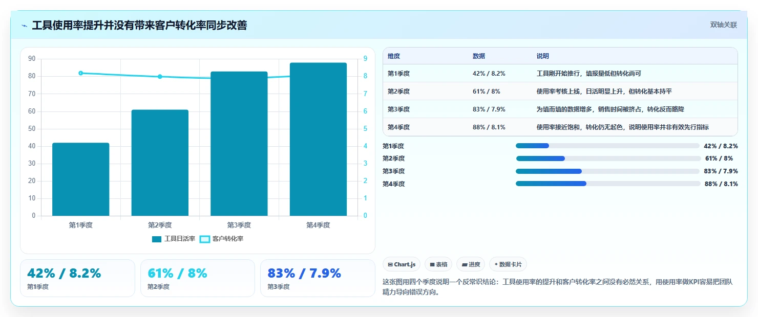 运营工具怎么管？以客户管理为核心的流程设计方案