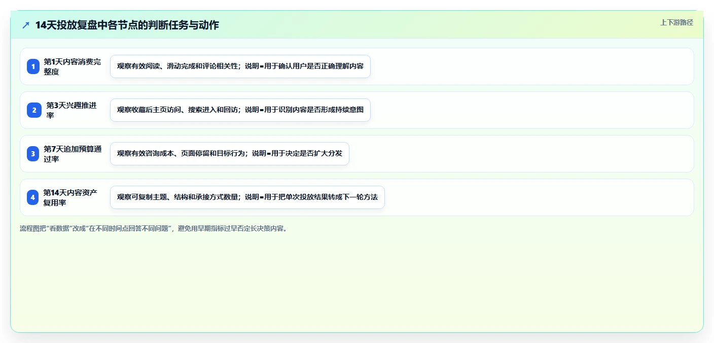 小红书数据分析：博主精细化指南：从笔记表现发现投放难归因根因
