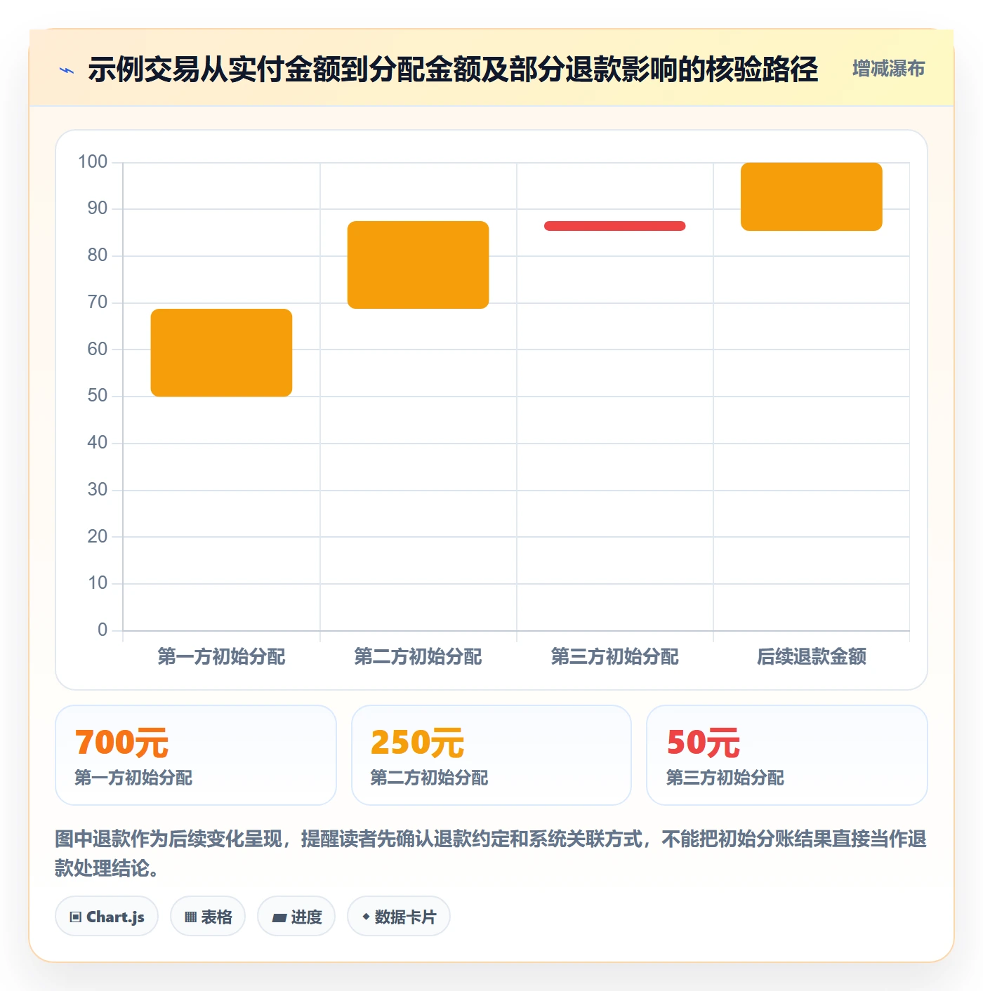 分账系统操作手册：多方结算对应的风险排查步骤