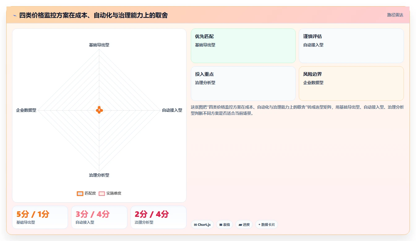电商辅助软件：品牌商家对比指南：不同价格监控方案如何影响统一数据入口