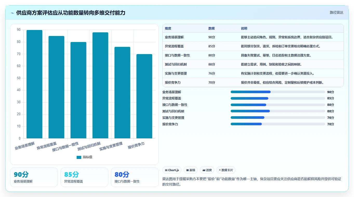 电商系统开发：供应链团队采购前必读：评估需求梳理时如何避开测试不充分