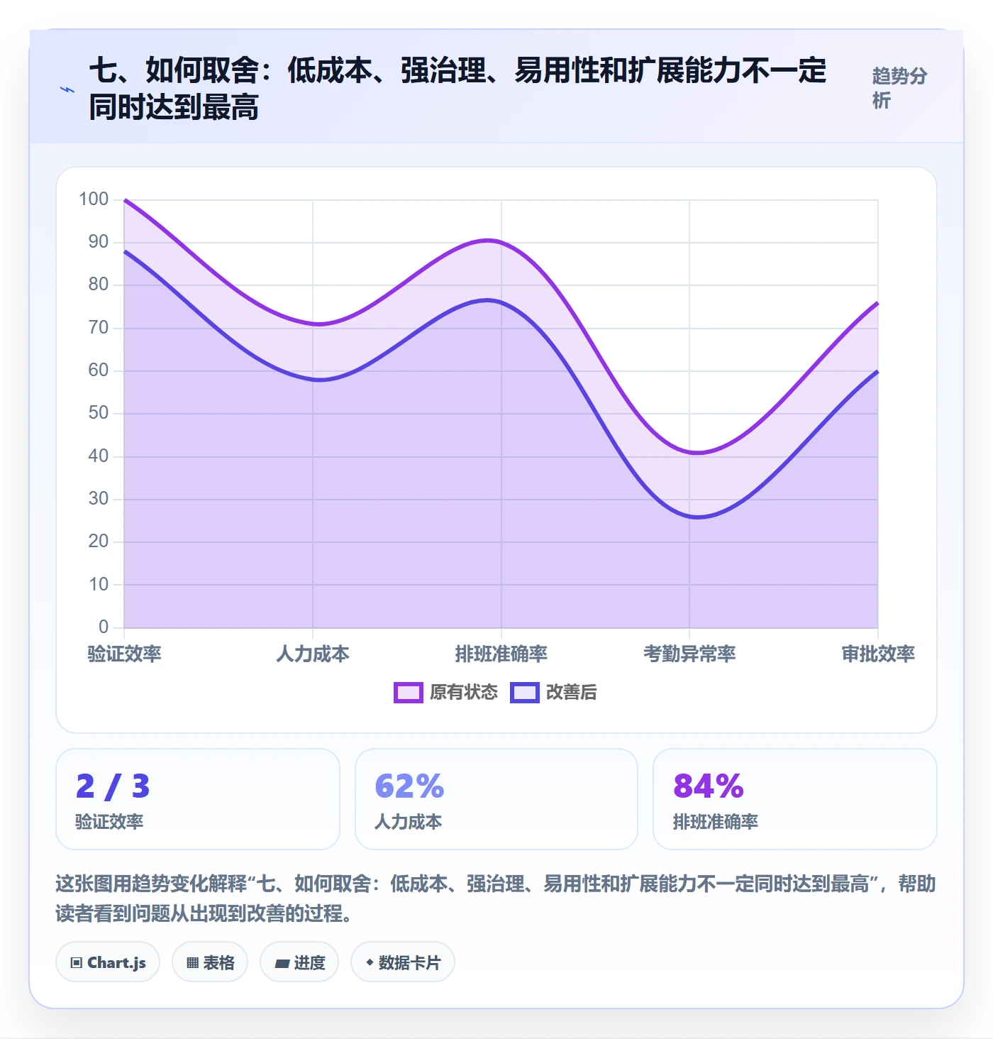 七、如何取舍：低成本、强治理、易用性和扩展能力不一定同时达到最高