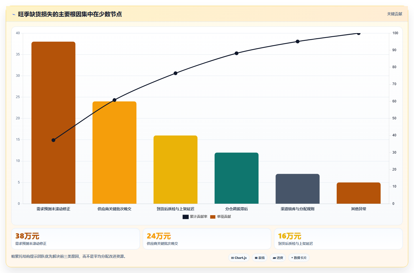 电商仓储管理：采购人员复盘框架：旺季备货如何定位缺货频发