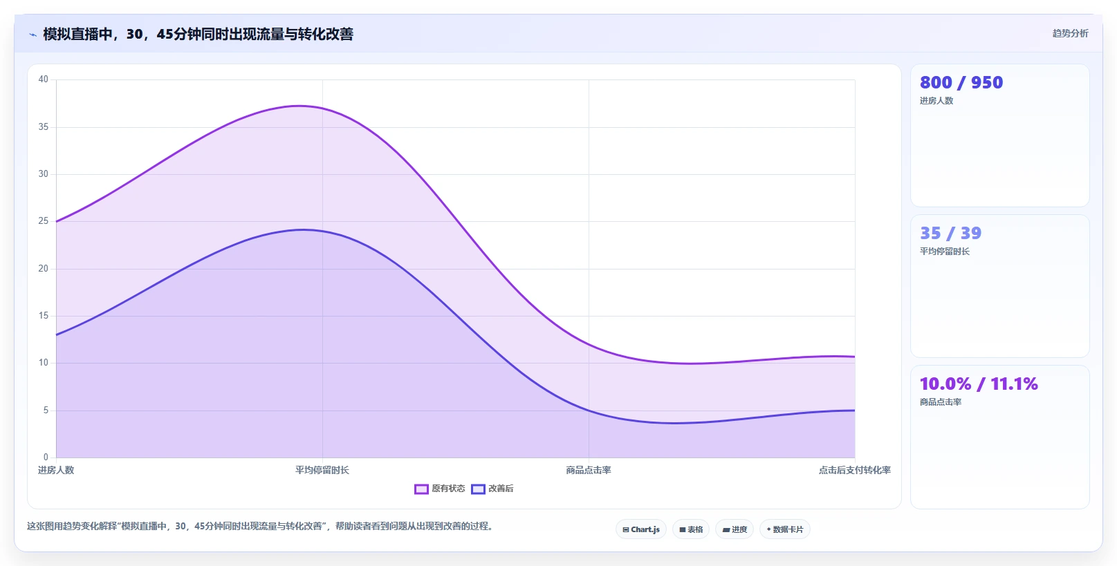 直播数据复盘:直播新手一页讲清:转化率与找到流量拐点的关系