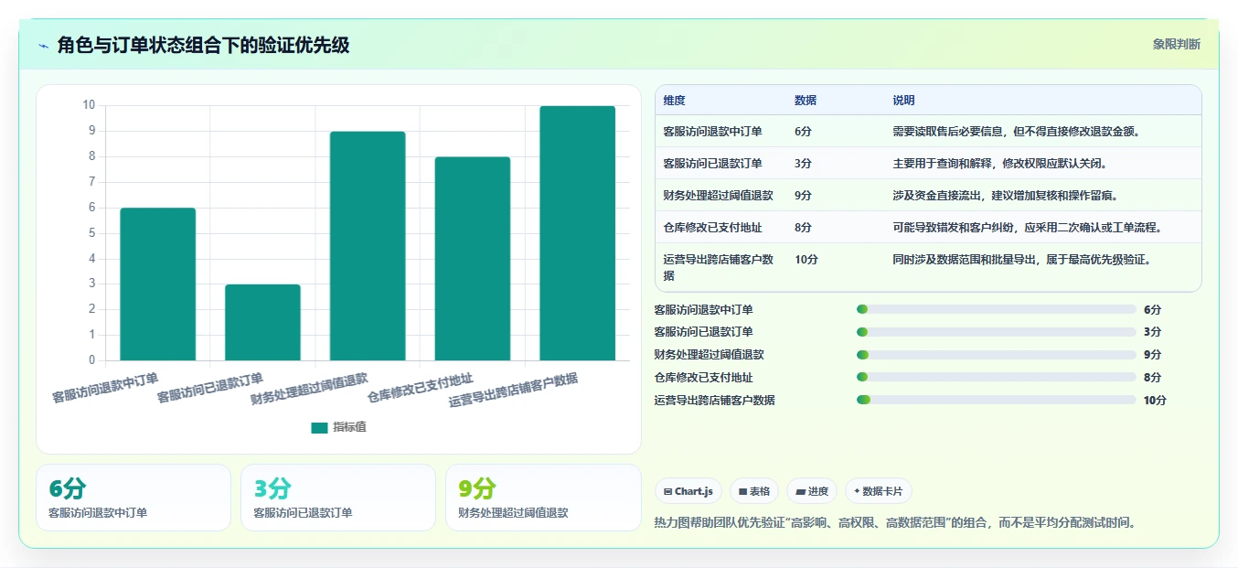 电商系统开发：创业团队数据视角：用数据安全验证控制开发预算
