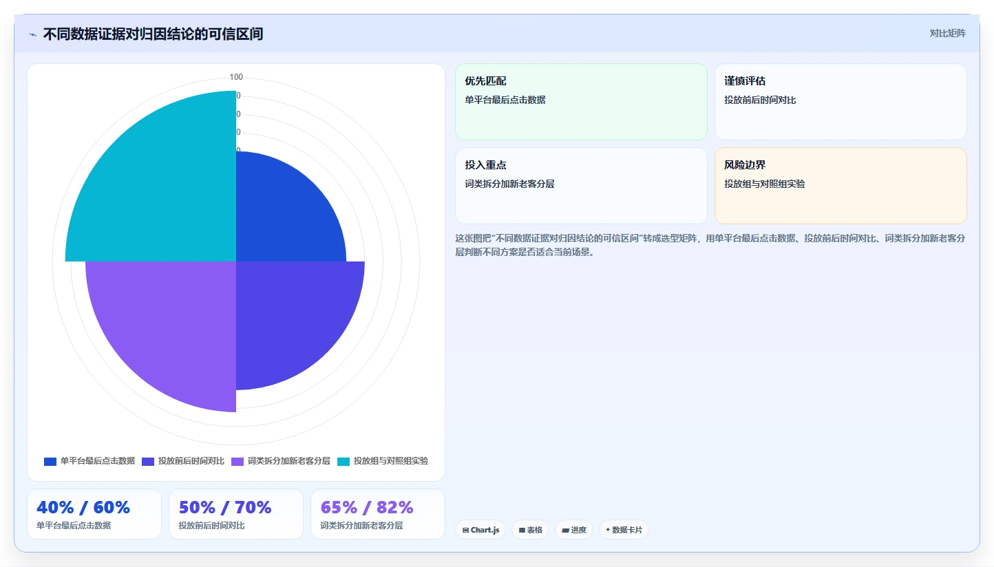 小红书数据分析：投放团队实战复盘：搜索优化中投放难归因的定位步骤