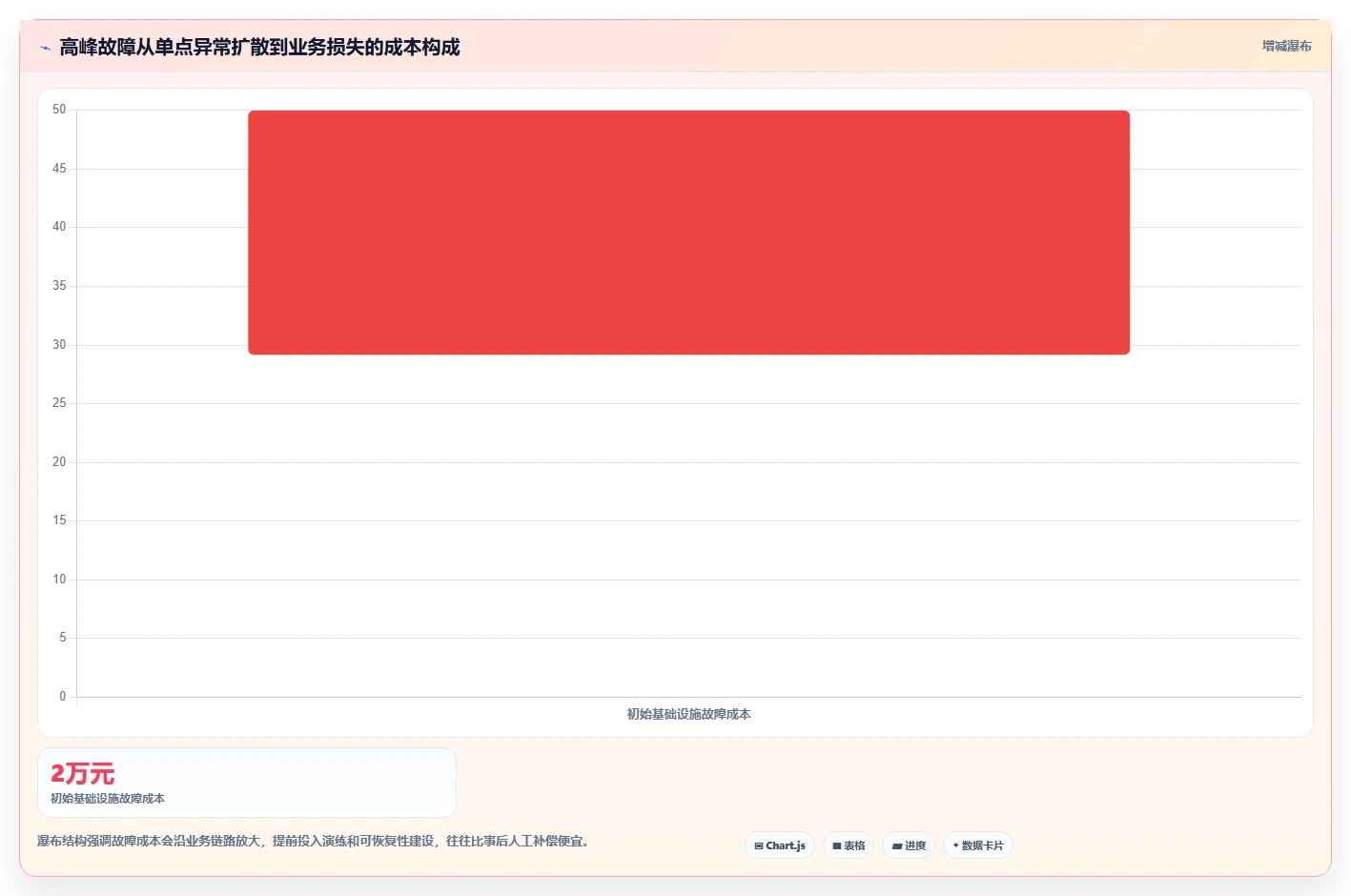 电商系统开发：产品经理评估框架：项目预算是否真正带来保障高峰性能