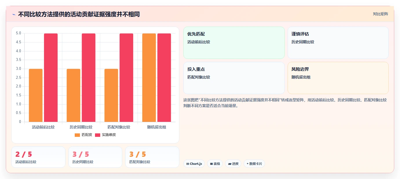 电商数据运营操作手册：活动评估对应的数据复盘步骤