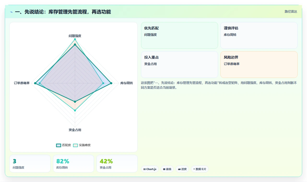一、先说结论：库存管理先管流程，再选功能