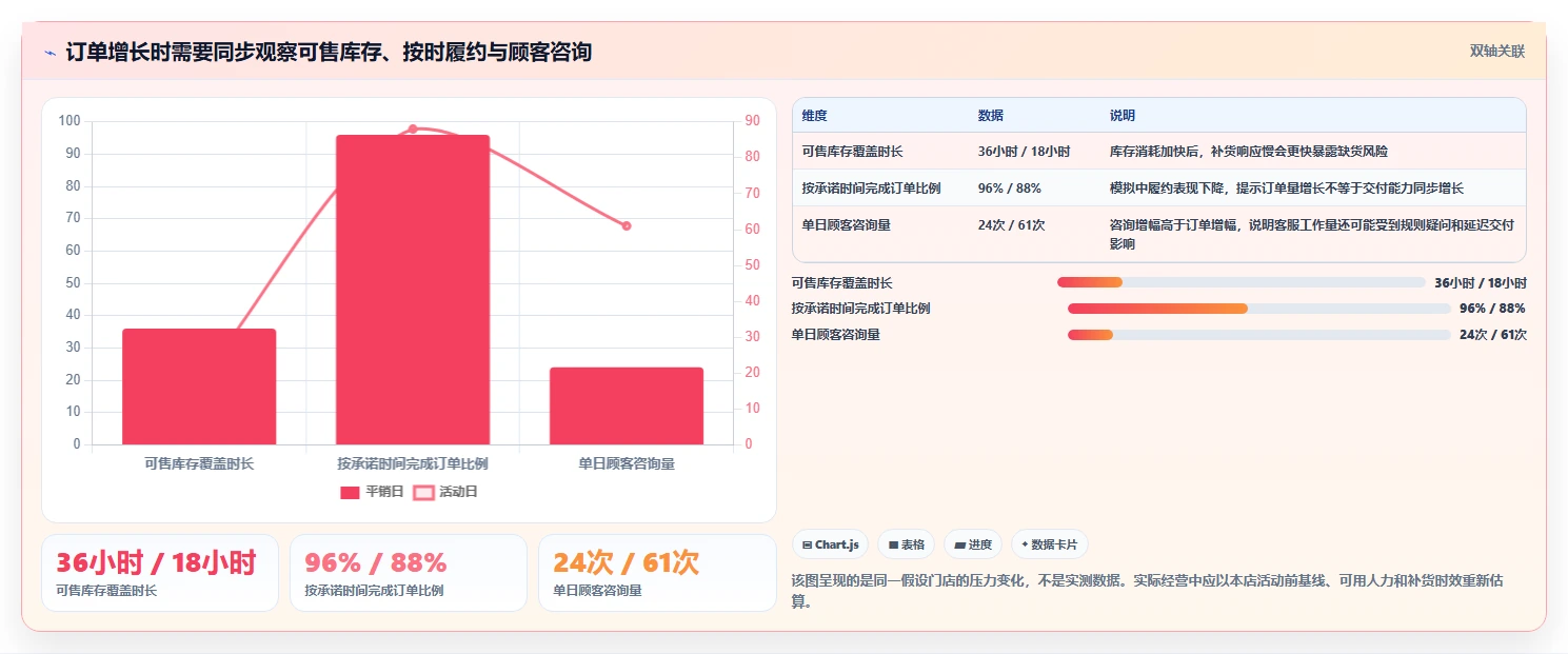 店铺运营包括哪些方面进阶课:围绕活动运营完善风险排查