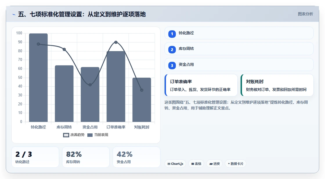 五、七项标准化管理设置：从定义到维护逐项落地