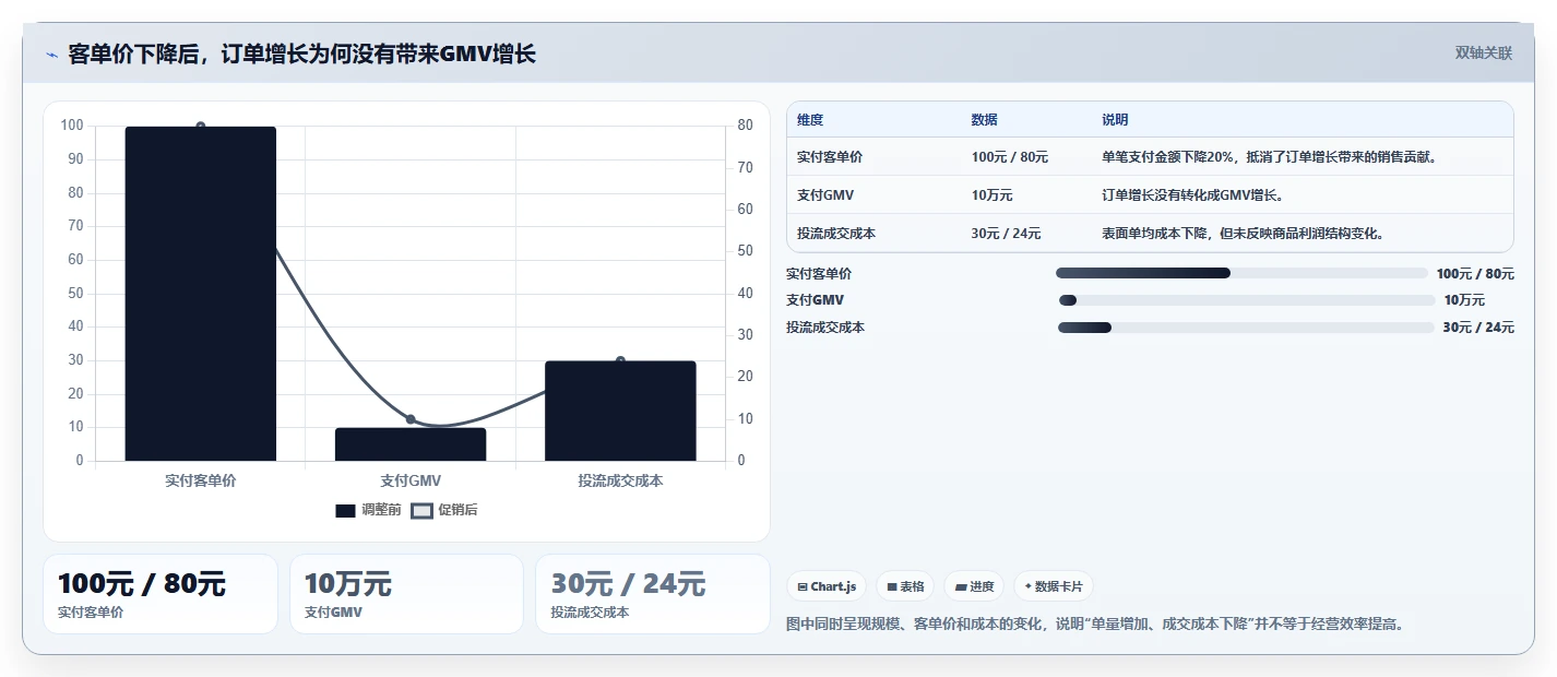 直播数据复盘：投流人员管理方法：把客单价转化为优化投流效率