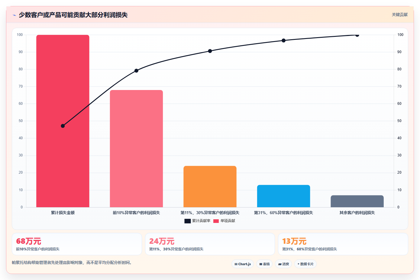 运营管理平台管理要点：经营分析的常见误区如何设计