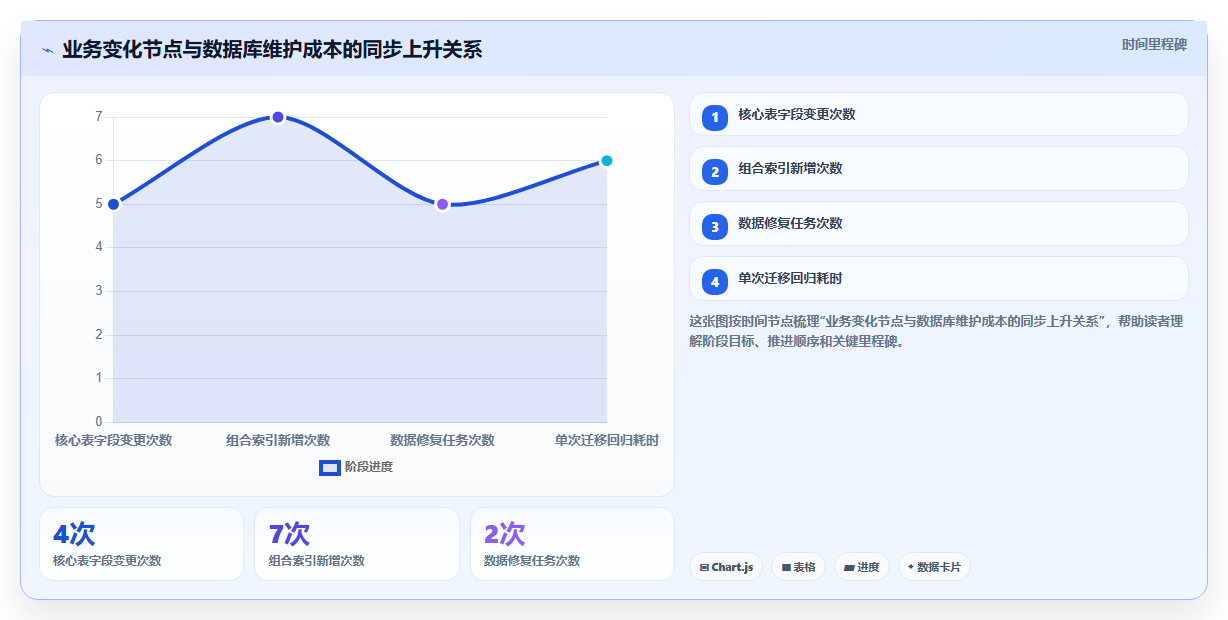 数据库存：架构师诊断清单：从历史追溯排查设计难扩展