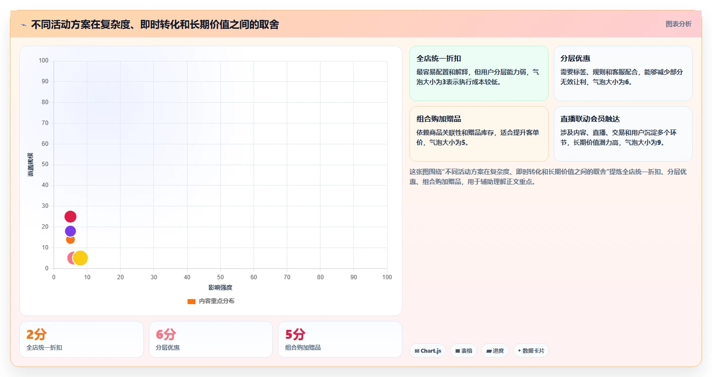 电商管理管理要点：营销活动的进阶玩法如何设计