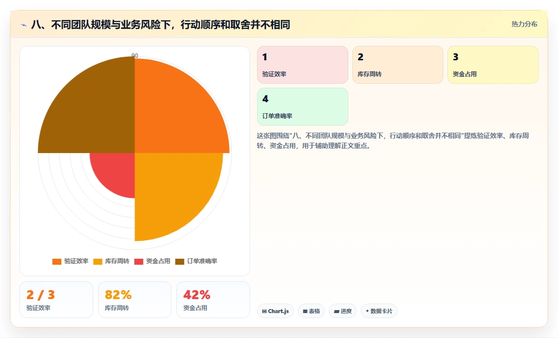 八、不同团队规模与业务风险下，行动顺序和取舍并不相同