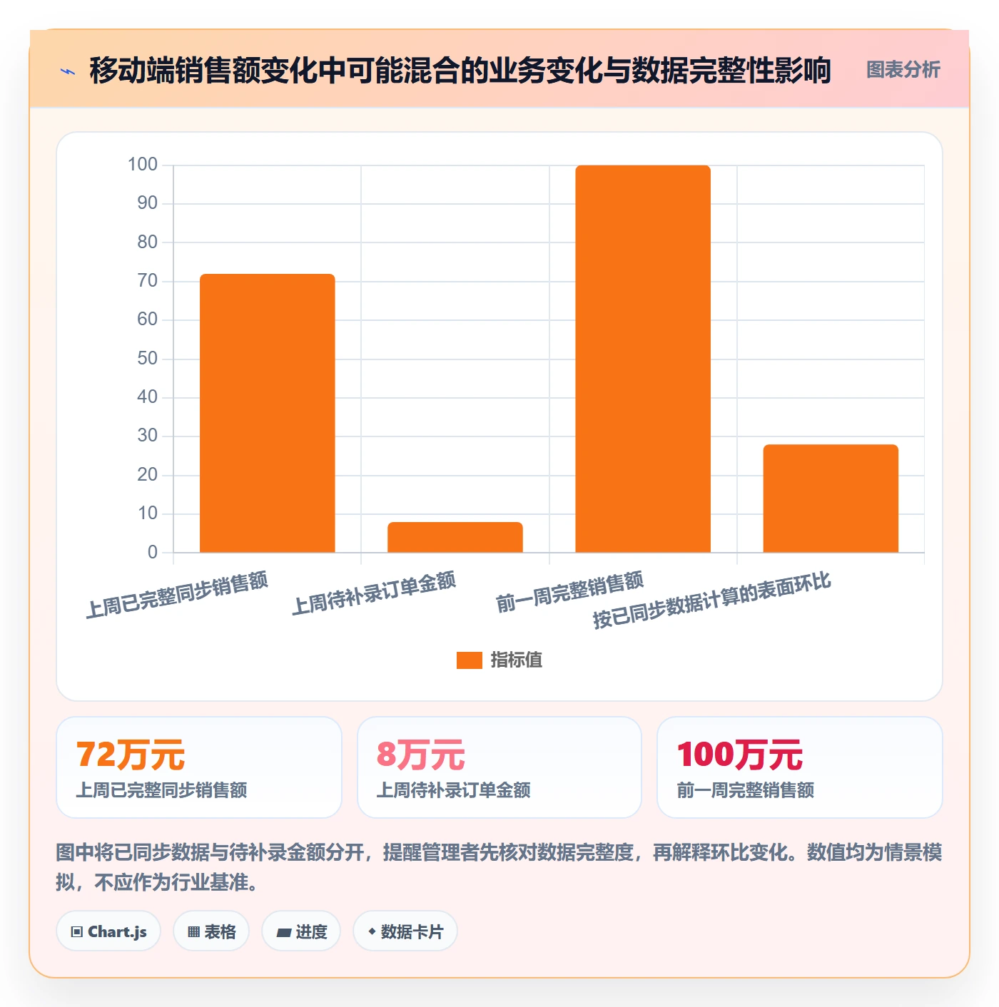 bi 平台数据方法：用移动查看支撑标准化管理判断