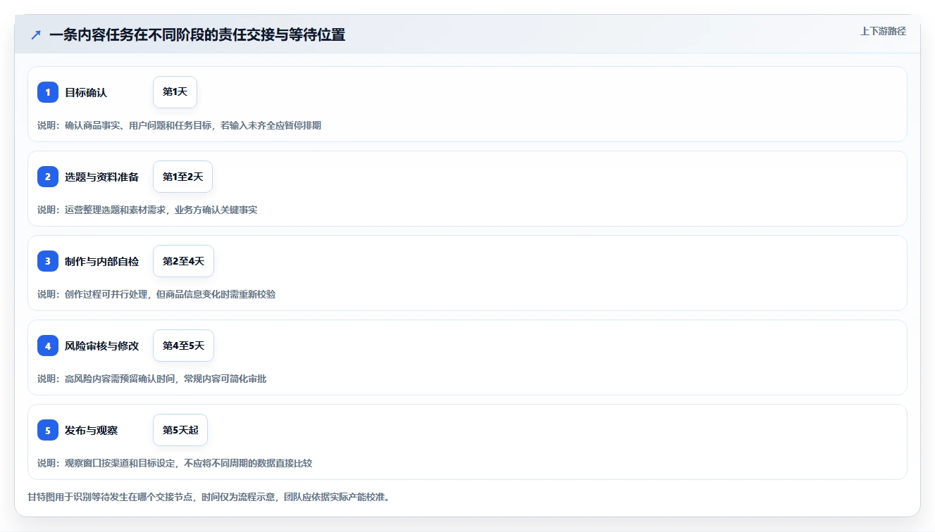 店铺运营包括哪些方面进阶课：围绕内容运营完善标准化管理