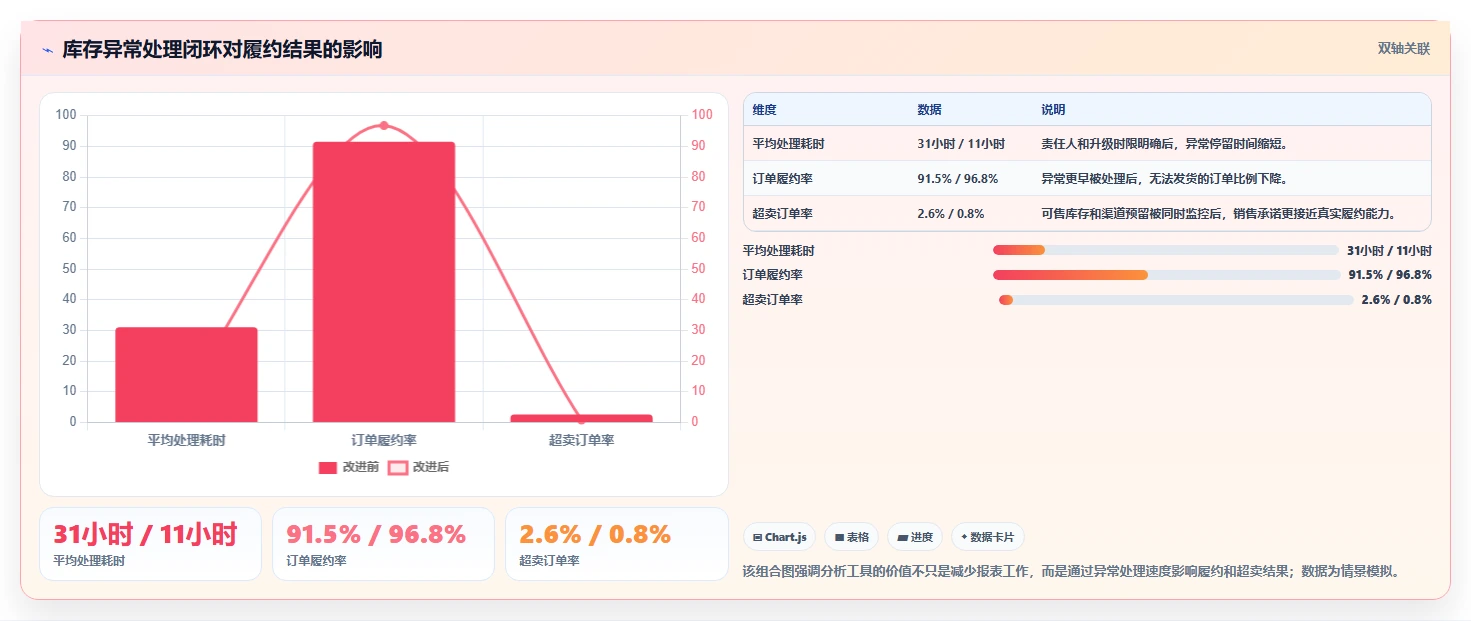 电商管理运营框架：把库存协同纳入风险排查