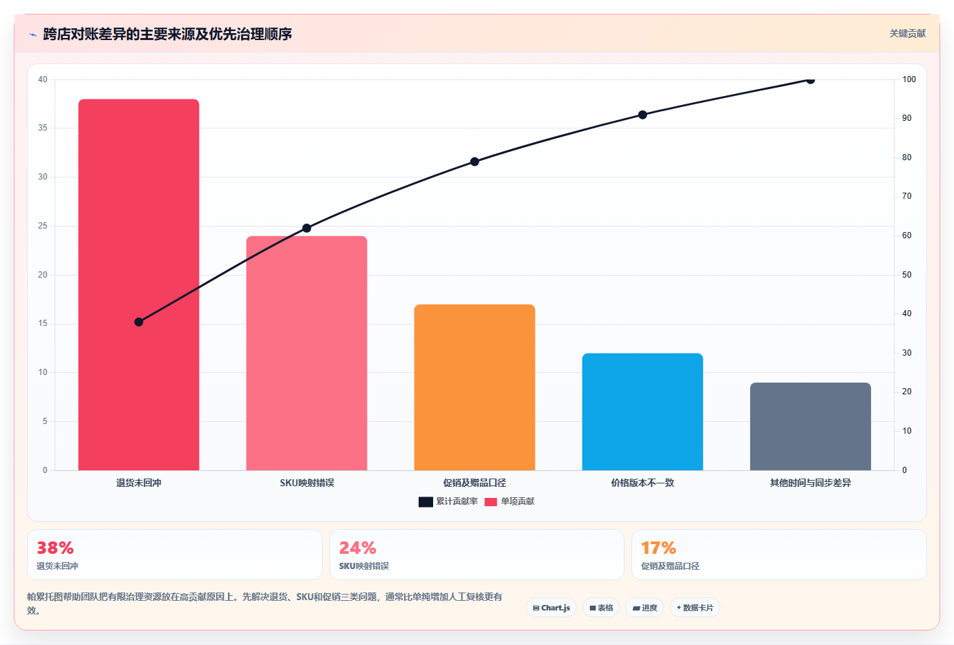 电商进销存：品牌商家自查表：供应商管理最容易出现的跨店对账难