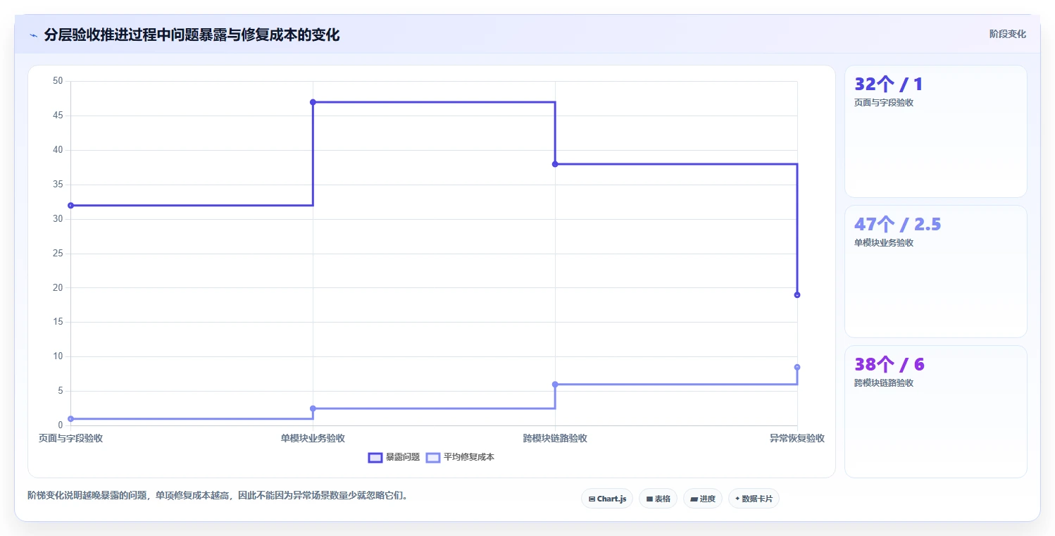 电商系统开发：产品经理精细化指南：从测试验收发现需求反复根因