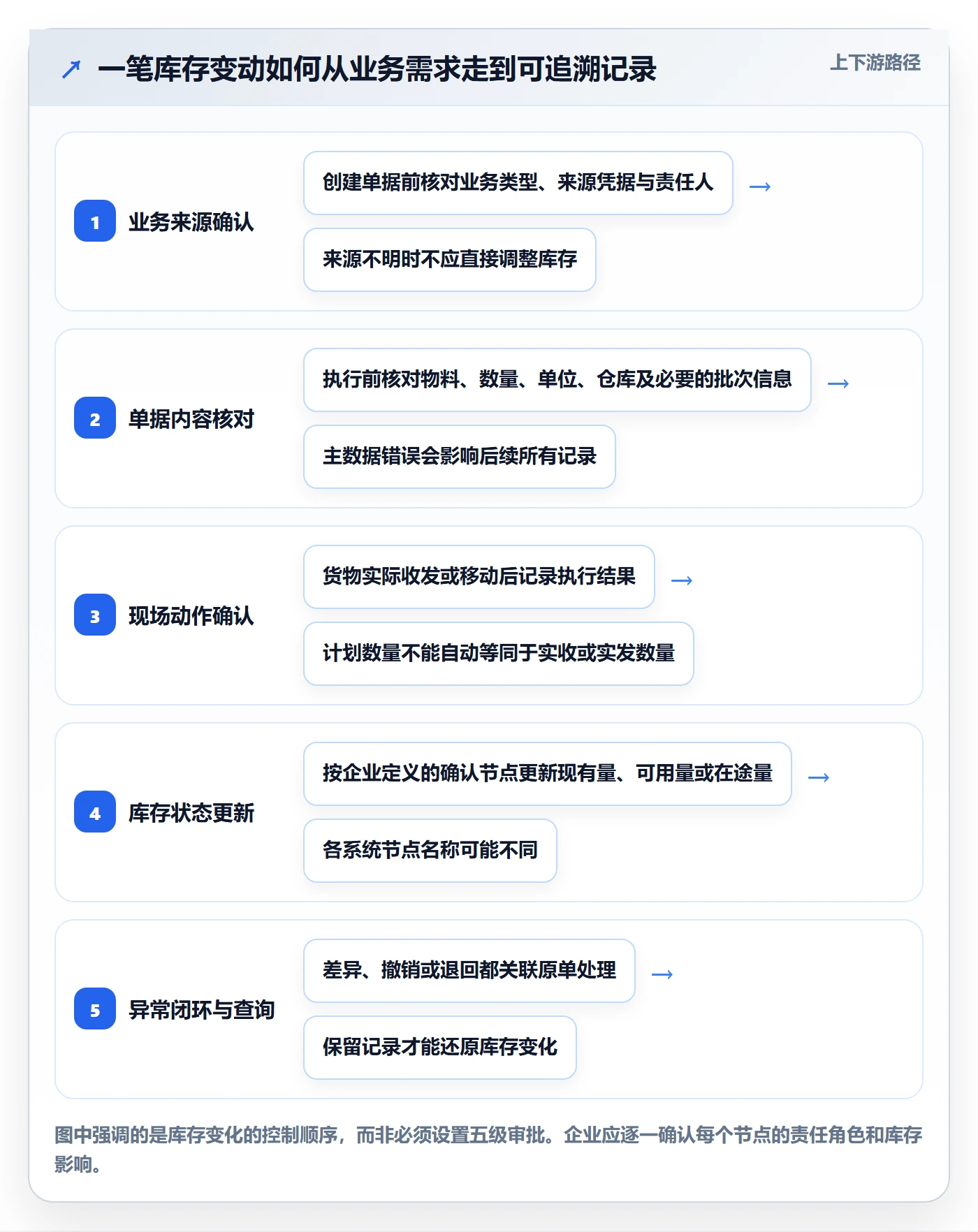 库存管理系统进阶课：围绕出入库流程完善实操教程